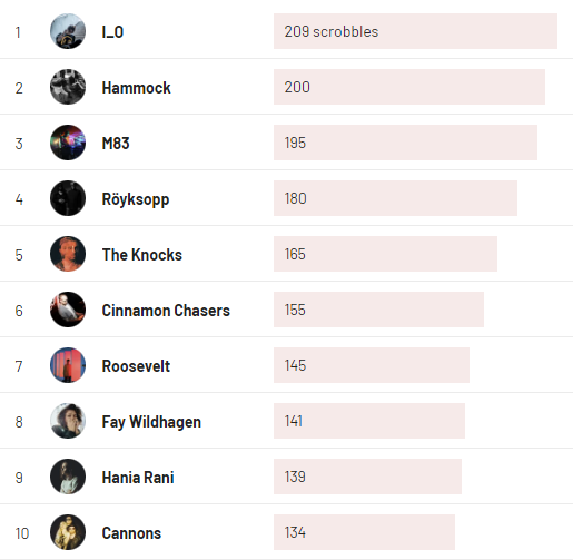 Last.fm Top Artists (i_o, Hammock, M83, Royksopp, The Knocks, Cinnamon Chasers, Roosevelt, Fay Wildhagen, Hania Rani, Cannons)